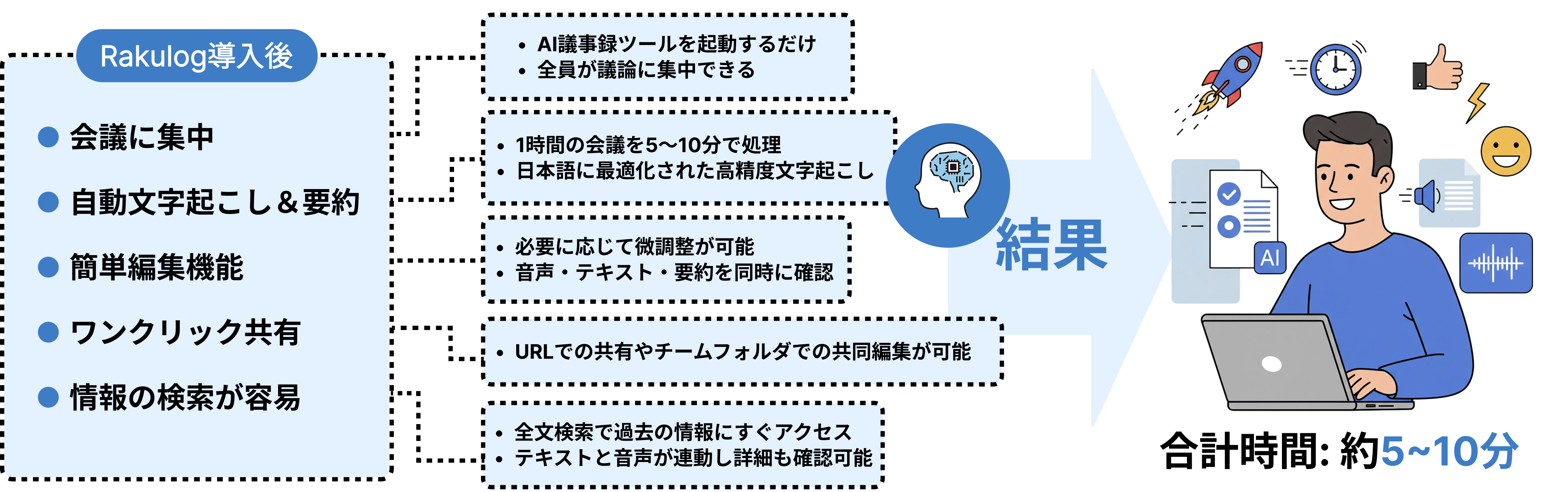AI議事録ツール「Rakulog」導入による議事録作成・共有プロセスの効率化。会議に集中、自動文字起こしと要約、簡単編集、ワンクリック共有、情報検索の容易さにより、作業時間を5〜10分に短縮できることを図示。