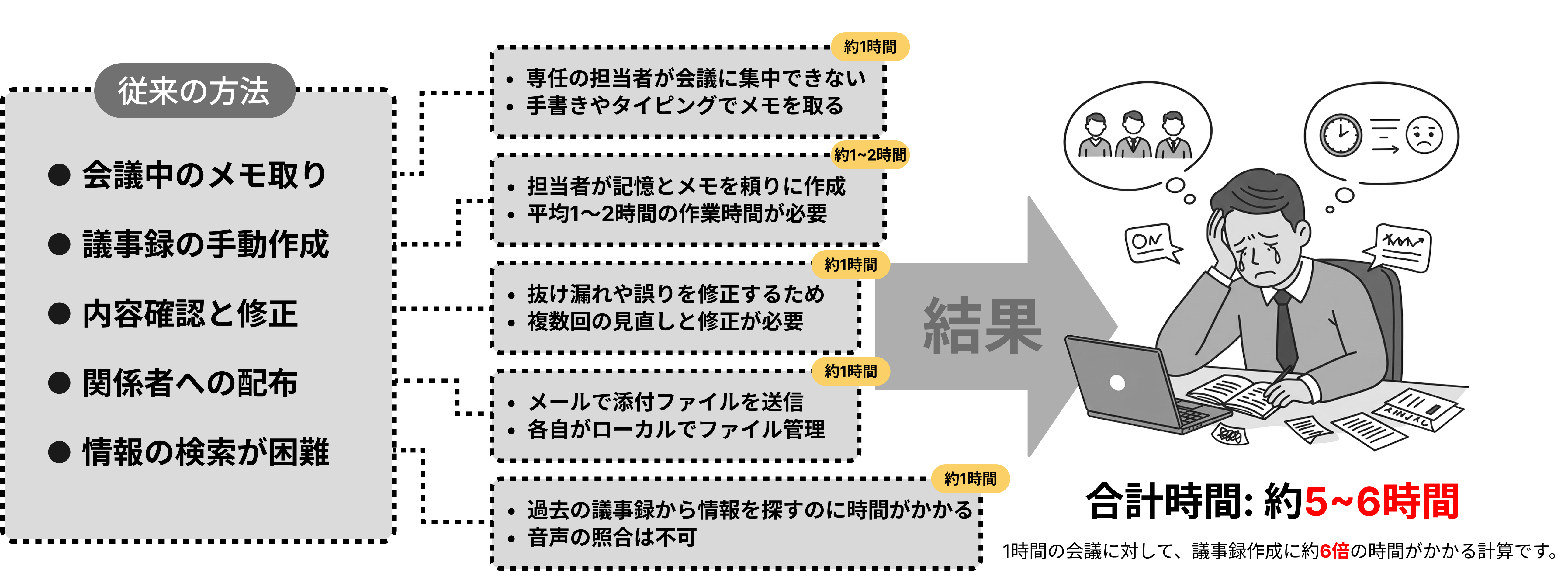 従来の手作業による議事録作成・共有プロセスの課題。会議中のメモ取り、手動での議事録作成、内容確認と修正、関係者への配布、情報の検索困難さにより、5〜6時間かかる作業と担当者の負担を図示。
